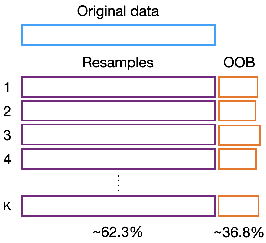 Bootstrap Scheme