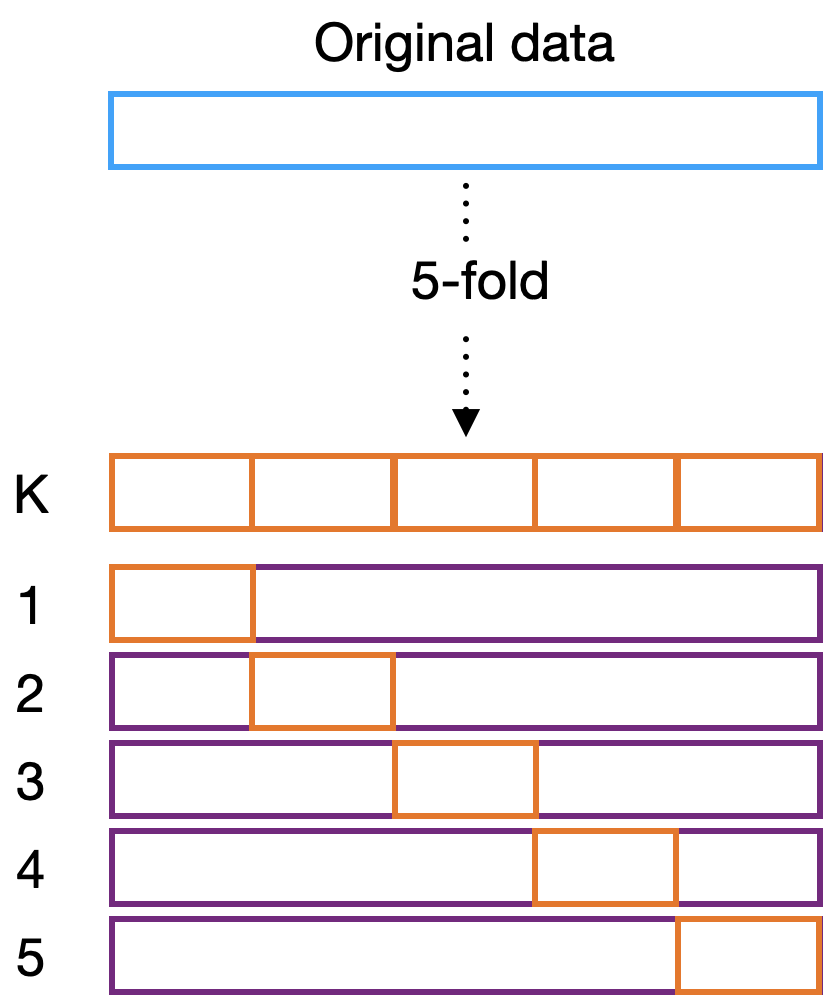 5-fold cross-validation scheme.