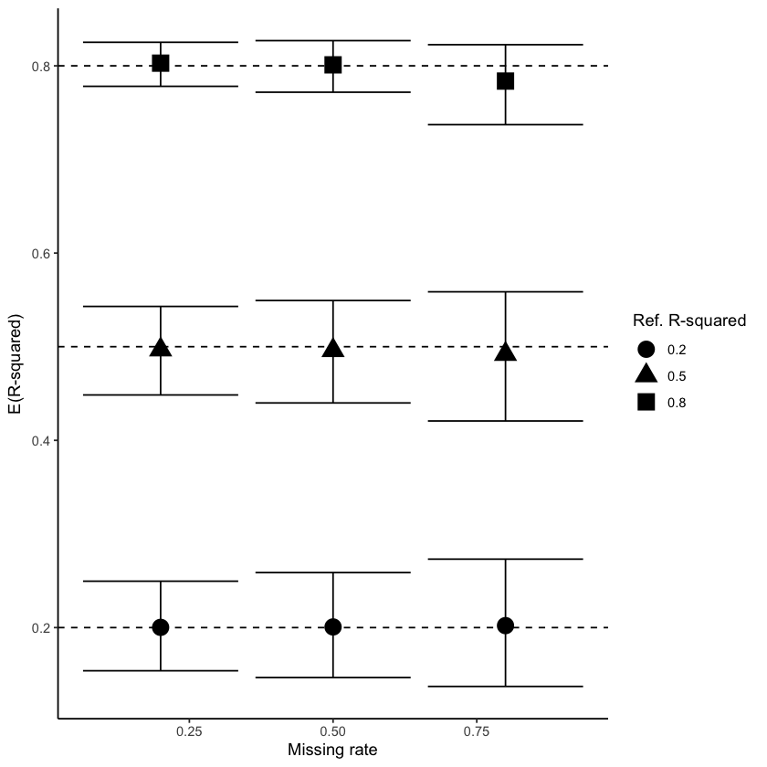 Results with mice