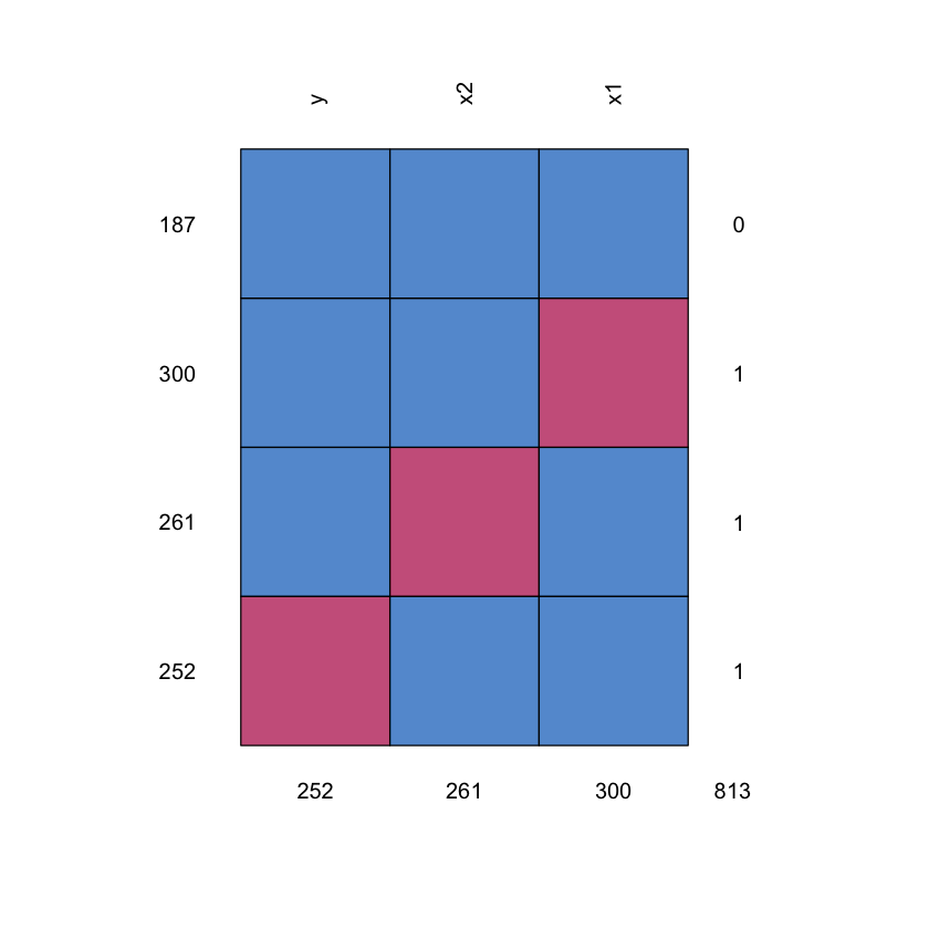 Missing pattern used in the data. Only one variable is missing per observation.