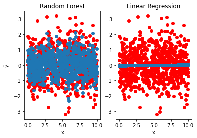 Shows two figures with predictions from Random Forest and linear regression on a dataset with no correlation.
