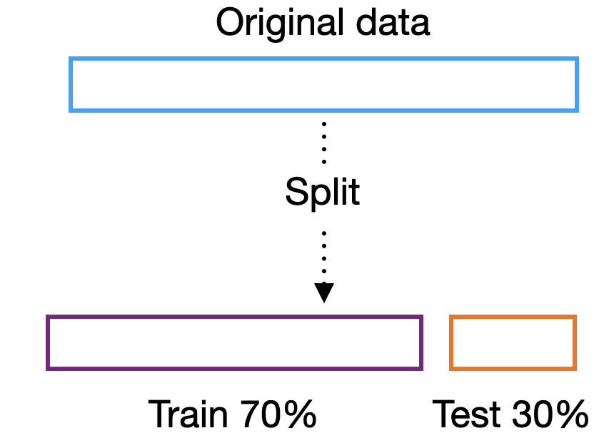 Split-sample scheme in train and test set.